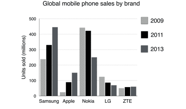 The chart below shows global sales of the top five mobile phone brands between 2009 and 2013.

Write a report for a university, lecturer describing the information shown below.