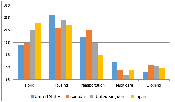 The bar chart below shows shares of expenditures for five major categories in the United States, Canada, the United Kingdom, and Japan in the year 2009. Summarise the information by selecting and reporting the main features, and make comparisons where relevant.