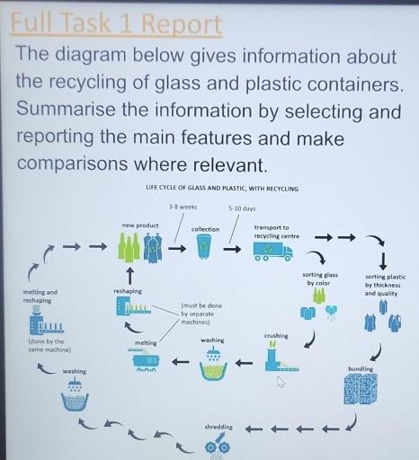 The diagram described below provides information about the recycling of plastic and glass containers. Give a summary of the information by selecting and reporting the main information and presenting relevant comparisons.
