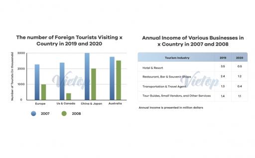 The graph shows the number of foreign tourists visiting country X in 2019 and 2020.