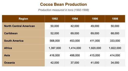 The table below shows the production of cacao beans in six regions between 1992 and 1998.