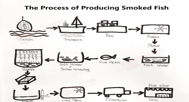 The diagram details the process of making smoked fish. Summarise the information by selecting and reporting the
