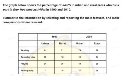 The table below shows the percentage of adults in urban and rural areas who took part in four free time activities 1990 and 2010.