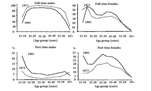 The graphs below show the number of men and women in full and part-time employment in Australia between 1973 and 1993.