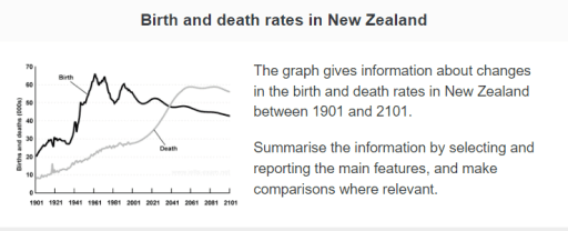 The graph below gives information about changes in the birth and death rates in New Zealand between 1901 and 2101. Summarise the information by selecting and reporting the main features, and make comparisons where relevant.
