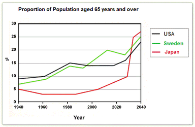 The graph below shows the proportion of the population aged 65 and over ...