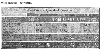 The table below gives information about student enrolments at Bristol University in 1928, 1958 and 2008.

Summarise the information by selecting and reporting the main features, and make comparisons where relevant.