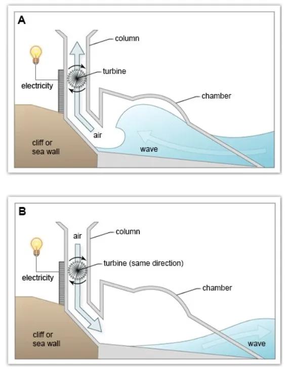 The diagrams show a structure that is used to generate electricity from wave power. Summarise the information by selecting and reporting the main features, and make comparisons where relevant.