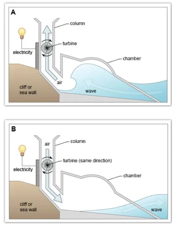 The diagrams show a structure that is used to generate electricity from wave power.

Summarise the information by selecting and reporting the main features, and make comparisons where relevant.