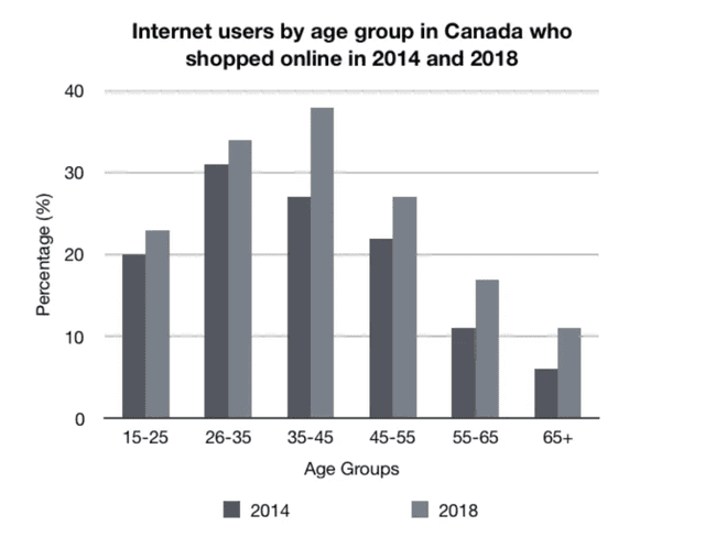 Take a look at the graphics and complete the task. The table and chart show data about reading among people under 30 years old. Summarise the information by selecting and reporting the main features, and make comparisons where relevant.