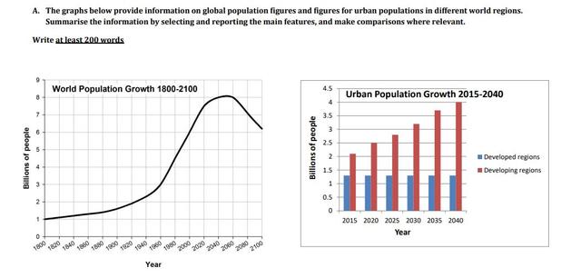 The graphs below provide information on global population figures and figures for urban populations in different world regions.

Summarise the information by selecting and reporting the main features, and make comparisons where relevant.