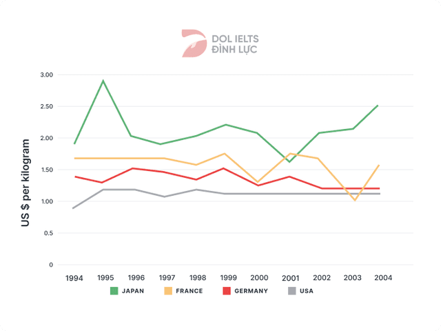 22/1 The graph below gives information about the price of bananas in four countries between 1994 and 2004.