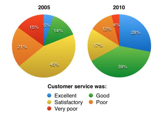 The charts below show the results of a questionnaire that asked rvisitors to the Parkway Hotel how they rated the hotel's customer service. The same questionnaire was given to 100 guests in the years 2005 and 2010.