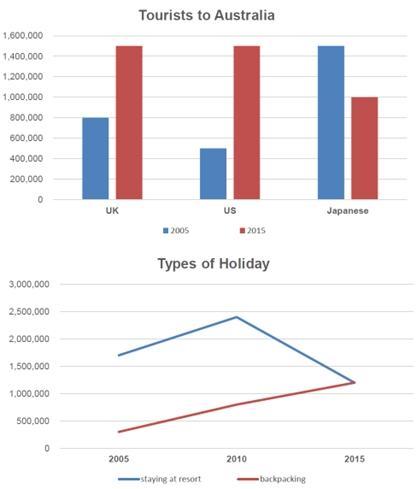 The bar chart below shows the number of tourists in three nations who travel to Australia in 2005 and 2015. The graph below shows the number of tourists who use two types for holiday. Summarise the information by selecting and reporting the main features, and make comparisons where relevant.