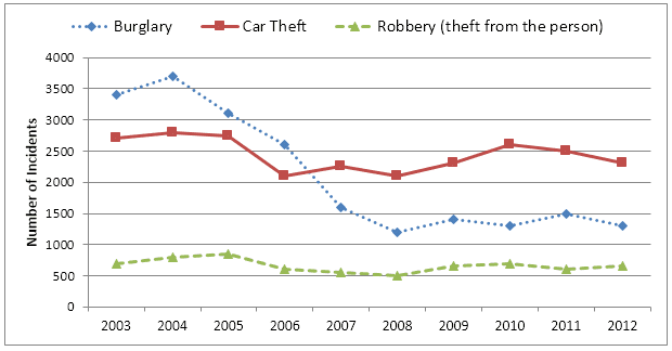 The chart below show the changes that took place in three different areas of crime in New Port City Center from 2003 to 2012.

Summarise the information by selecting and reporting the main features, and make comparisions where relevant