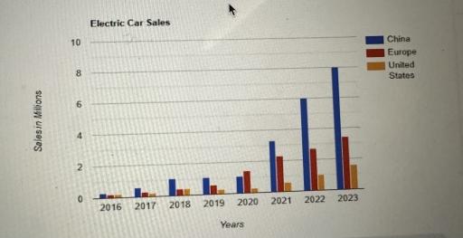 The bar chart below gives information about the sales of electric cars in china, Europe and the United States between 2016 and 2023.