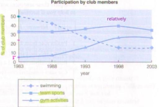 The graph shows the rates of participation in three different activities in a UK sports club between 1983 and 2003.