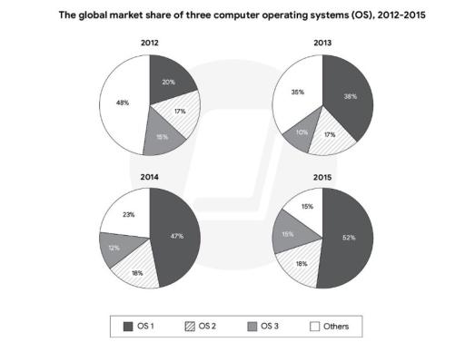 The charts below illustrate the global market share of three computer operating systems (OS) compared to other systems from 2012 to 2015.Provide an overview of the information by identifying and describing the key details, and include comparisons where appropriate.