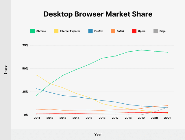 The chart below shows the market share for different Internet browsers between 2007 and 2014.