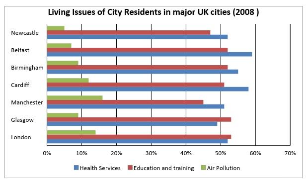 The chart below gives some of the most reported issues among people living in UK cities in 2008 (%). Summarise the information by selecting and reporting the main features, and make comparisons where relevant.