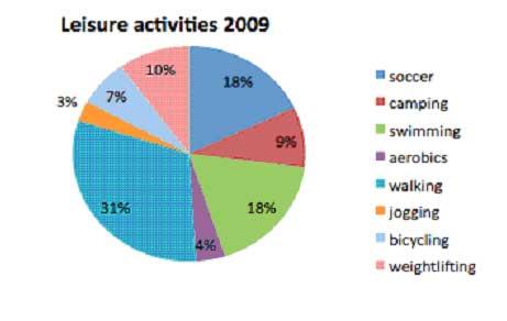 The charts below show information on free-time activities taken by teenagers in a specific country both in 2009 and 2019.

  

Summarise the information by selecting and reporting the main features, and make comparisons where relevant.
