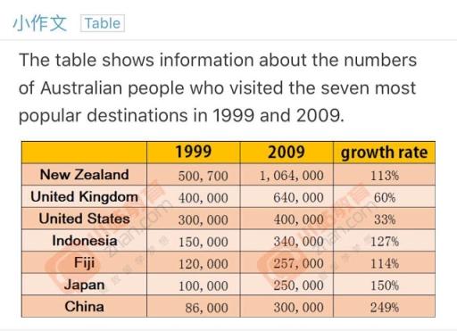 The table below gives information on the number of Australian people who visited the seven most popular destinations in 1999 and 2009. Provide an overview of the information by identifying and describing the key details, and include comparisons where appropriate.