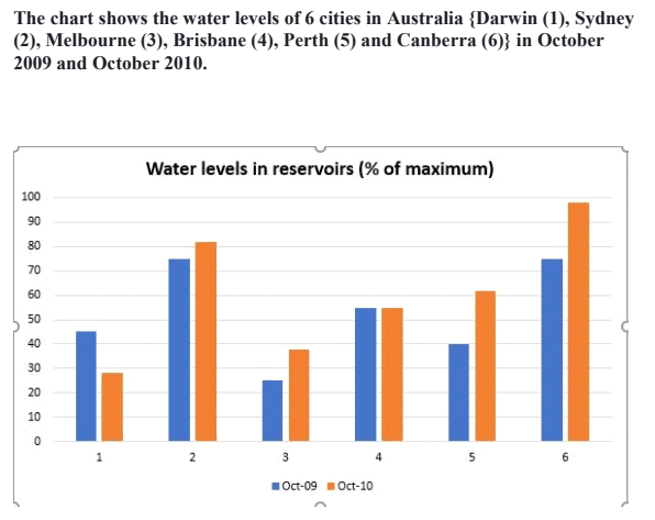 The chart below shows the water levels of 6 cities in Australia in October 2009 and 2010.