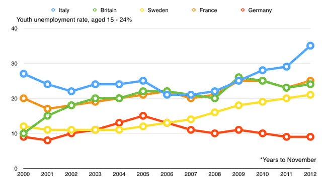 The line graph below shows changes in the youth unemployment rate from 2000 to 2012. Summarise the information by selecting and reporting the main features and make comparisons where relevant.