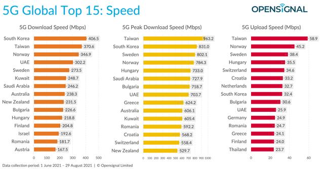 The table below shows the percentage of 5G network availability, the average 5G download speed, and the percentage of mobile connections that were on a 5G network in five countries in 2021.