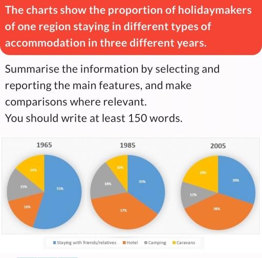 The charts show the proportion of holidaymakers of one region staying in different types of accommodation in three different years. Summarize the information by selecting and reporting the main features, and make comparisons where relevant.