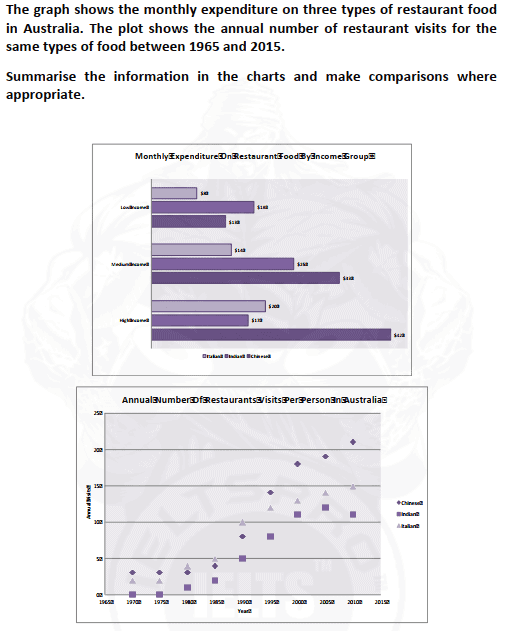 The graph shows the monthly expenditure on three types of restaurant food 

in Australia. The plot shows the annual number of restaurant visits for the 

same types of food between 1965 and 2015.

Summarise the information in the charts and make comparisons where 

appropriate.