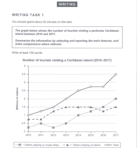 The graph below shows the number of tourists visting a particular Caribbean island between 2010 and 2017.

Summaries the information by selecting and reporting the main features, and make comparisons where revelant.

Write at least 150 words.