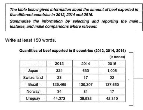 The table below gives information about the amount of beef exported in five different countries in 2012, 2014 and 2016. Summerise the information by selecting and reporting the main features, and make comparisons where relevant.