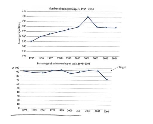 The fi r s t graph below shows the number of train passengers in the city of Sydney (Australia) between 1995 and 2004. The second graph shows the target for trains to run on time compared to the percentage reaching this target. Summarise the information by selecting and reporting the main features and make comparisons where relevant.
