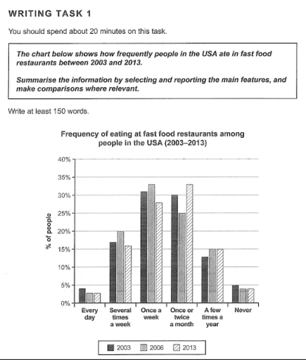 Thw chart below shows how frequently people in the USA ate in fast food restaurants between 2003 and 2013. summeruse the information by selecting and reporting the main features, and make comparison where relevent.