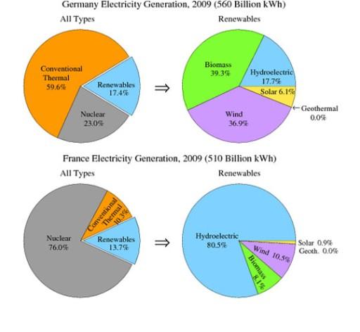 The charts below give information about the electricity generation in two countries