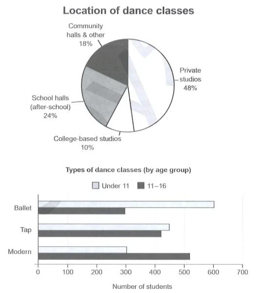 The charts below give information on the location and types of dance classes young people in town in Australia are currently attending.

Summarize the information by selecting and reporting the main futures,and make comparisons where relevant.