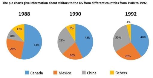 The pie charts give information about visitors to the US from different countries from1988 and 1992.Summarise the information by selecting and reporting the main features, and make comparisons where relevant.