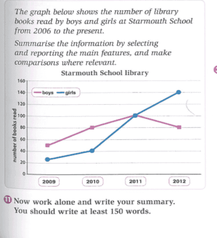 The graph below shows the number of library books read by bos and girls at Starmourth School from

2006 to the present.