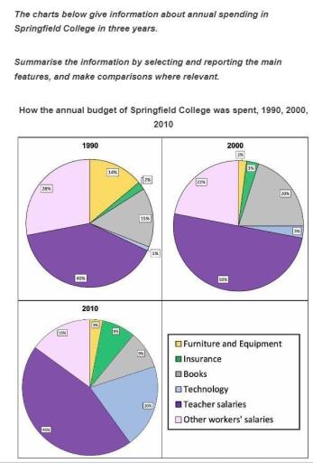 The three pie charts below show the changes in annual spending in Springfield College in three years.