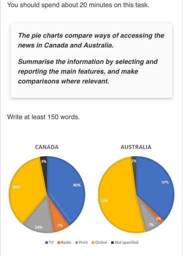 Accessing the new in Canada and Australia 

The pie charts compare ways of accessing the news in Canada and Australia