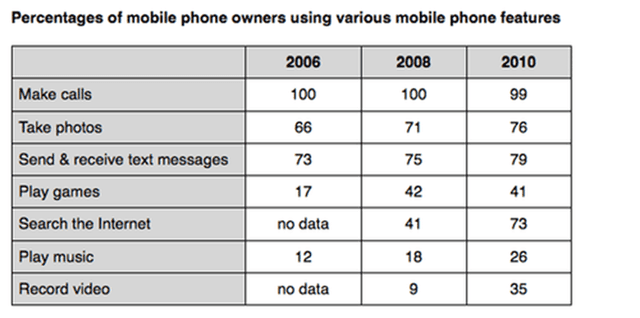 The graphs show percentage of mobile phone owners using various mobile phone features. Summarise the information by selecting and reporting the main features, and make comparisons where relevant.