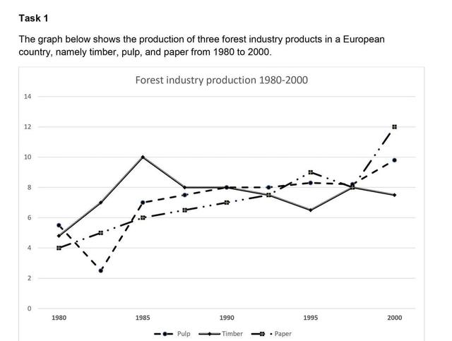 The graph below shows the production of three forest industry products in a European country, namely timber, pulp, and paper from 1980 to 2000. Summarize the information by selecting and reporting the main features, and make a comparison where relevant.
