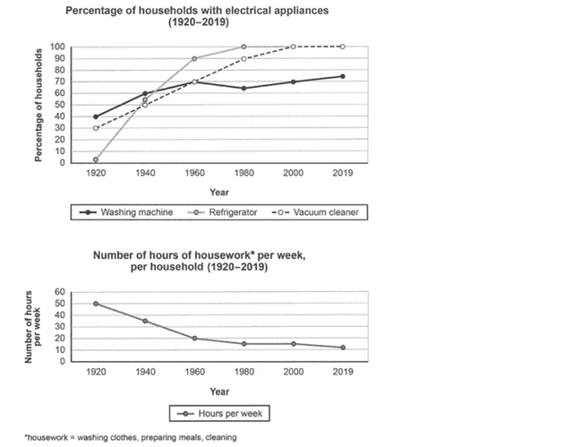 The two line graphs compare the percentage of houses which owned electrical appliances and how much time of housework which was costed in households in a specific country from 1920 to 2019.