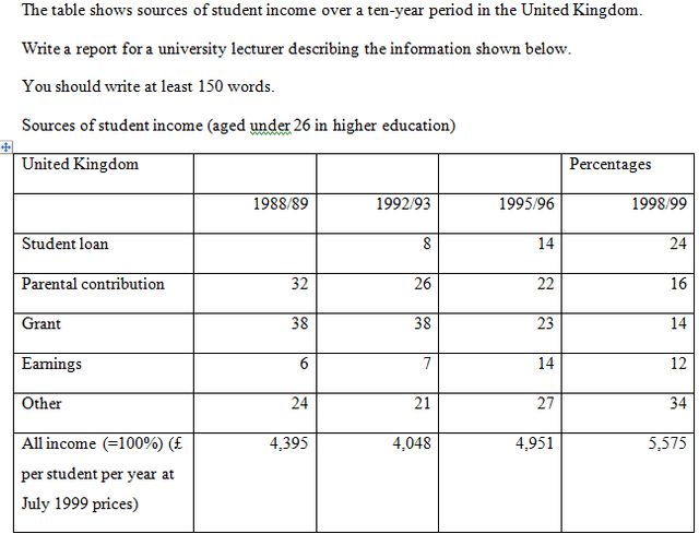 The table shows sources of student income over a ten-year period in the United Kingdom.

Write a report for a university lecturer describing the information shown below.