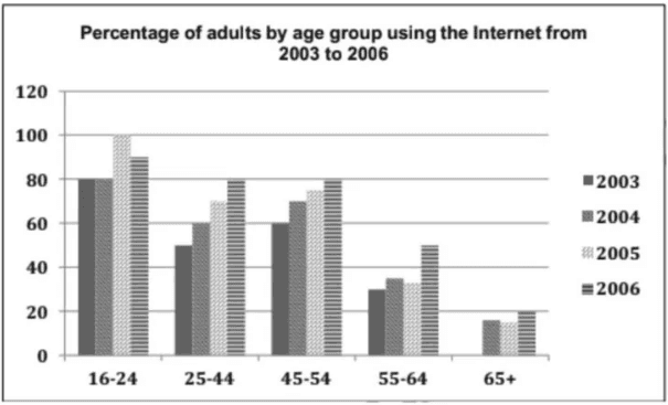 The chart below shows the percentage of adults of different age groups in the UK who used the internet everyday from 2003-2006.