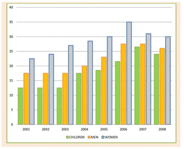 The bar chart illustrates the proportion of people who consumed five portions of fruits and vegetables per day in the UK over 8 years, which is from 2001 to 2008.