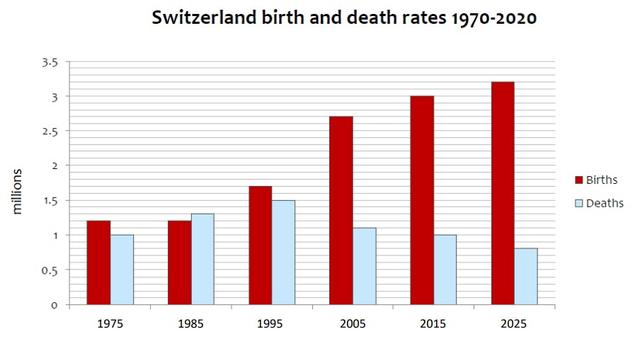 he chart below gives information about birth and death rates in Switzerland from 1975 to 2025 according to United Nations statistics.