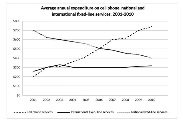 The graph below shows consumers’ average annual expenditure on cell phones, national and international fixed-line, and services in America between 2001 and 2010.