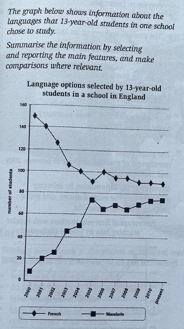 The graph below shows in formation about the languages that 13-year-old students in one school chose to study. Summarise the information by selecting and reporting the main features, and make comparisons where relevant.